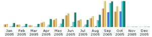 Monthly Trends